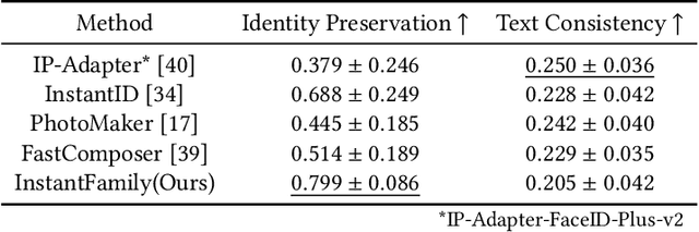 Figure 1 for InstantFamily: Masked Attention for Zero-shot Multi-ID Image Generation