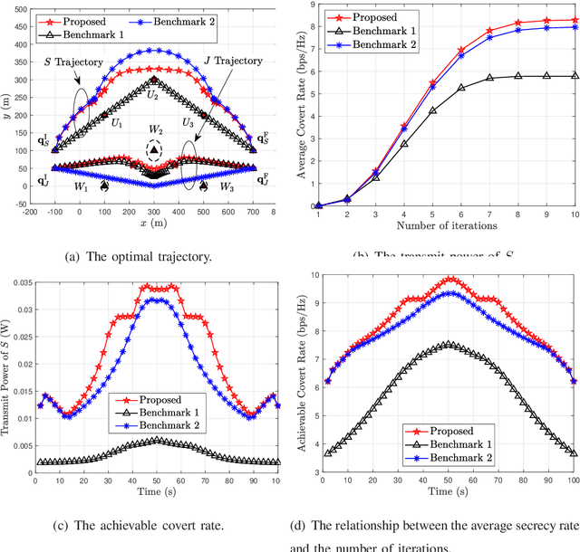 Figure 3 for Trajectory and Power Design for Aerial Multi-User Covert Communications