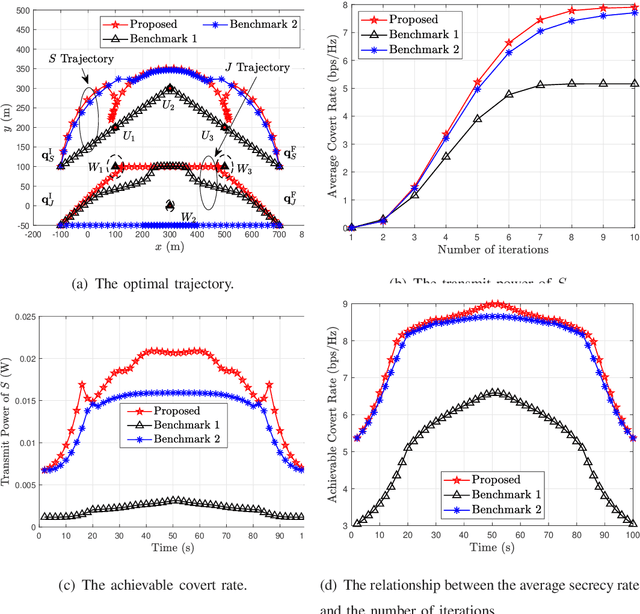 Figure 4 for Trajectory and Power Design for Aerial Multi-User Covert Communications