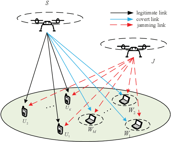 Figure 1 for Trajectory and Power Design for Aerial Multi-User Covert Communications