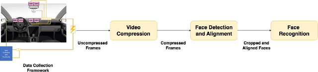 Figure 1 for End-to-end Evaluation of Practical Video Analytics Systems for Face Detection and Recognition