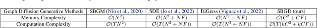 Figure 2 for SBGD: Improving Graph Diffusion Generative Model via Stochastic Block Diffusion