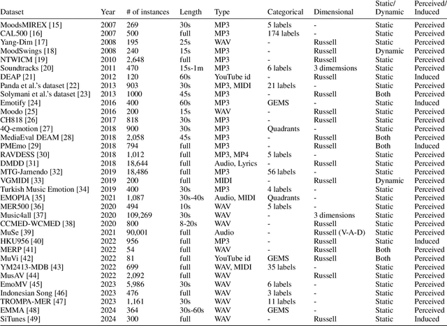 Figure 1 for Are we there yet? A brief survey of Music Emotion Prediction Datasets, Models and Outstanding Challenges