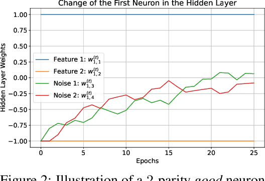 Figure 4 for Matching the Statistical Query Lower Bound for k-sparse Parity Problems with Stochastic Gradient Descent