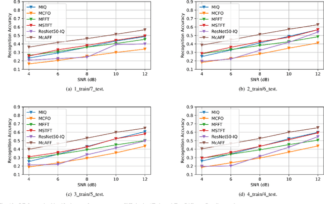 Figure 2 for Multi-Channel Attentive Feature Fusion for Radio Frequency Fingerprinting