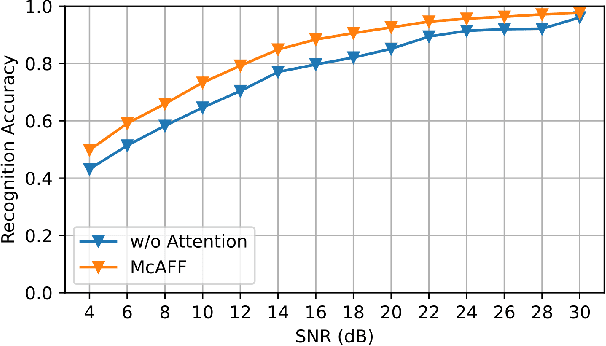 Figure 3 for Multi-Channel Attentive Feature Fusion for Radio Frequency Fingerprinting