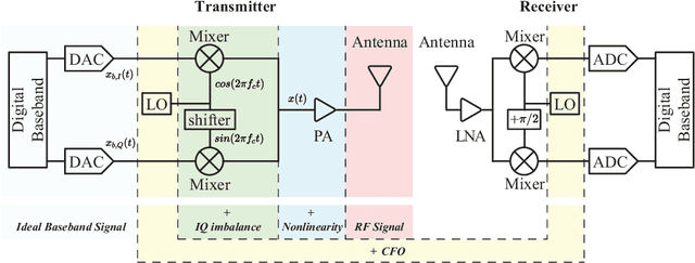 Figure 1 for Multi-Channel Attentive Feature Fusion for Radio Frequency Fingerprinting