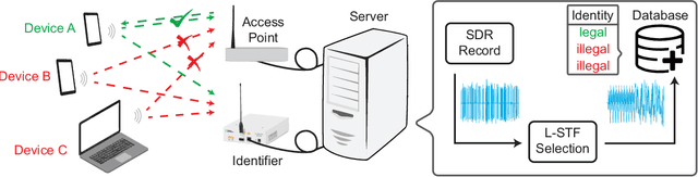 Figure 4 for Multi-Channel Attentive Feature Fusion for Radio Frequency Fingerprinting