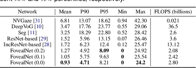 Figure 1 for FovealNet: Advancing AI-Driven Gaze Tracking Solutions for Optimized Foveated Rendering System Performance in Virtual Reality