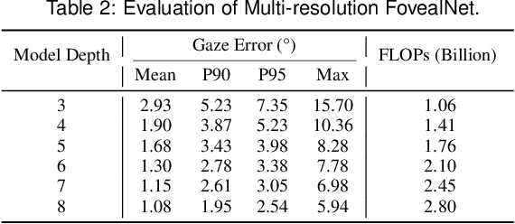 Figure 3 for FovealNet: Advancing AI-Driven Gaze Tracking Solutions for Optimized Foveated Rendering System Performance in Virtual Reality