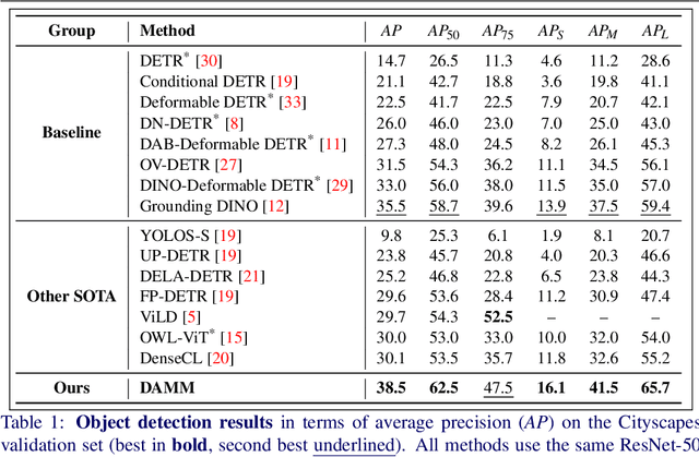Figure 2 for Dual-Stream Attention with Multi-Modal Queries for Object Detection in Transportation Applications