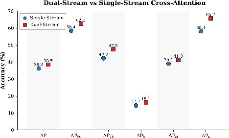 Figure 4 for Dual-Stream Attention with Multi-Modal Queries for Object Detection in Transportation Applications