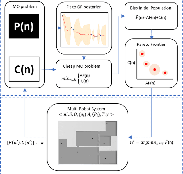 Figure 1 for Bayesian Optimization Framework for Efficient Fleet Design in Autonomous Multi-Robot Exploration