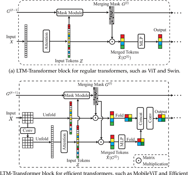 Figure 1 for Efficient Visual Transformer by Learnable Token Merging