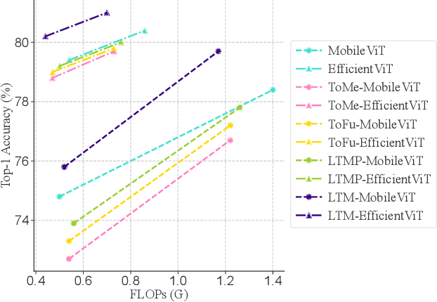 Figure 3 for Efficient Visual Transformer by Learnable Token Merging