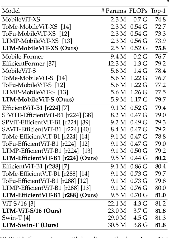 Figure 2 for Efficient Visual Transformer by Learnable Token Merging