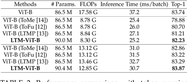 Figure 4 for Efficient Visual Transformer by Learnable Token Merging