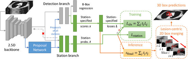 Figure 3 for Anatomy-Aware Lymph Node Detection in Chest CT using Implicit Station Stratification