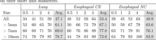 Figure 4 for Anatomy-Aware Lymph Node Detection in Chest CT using Implicit Station Stratification