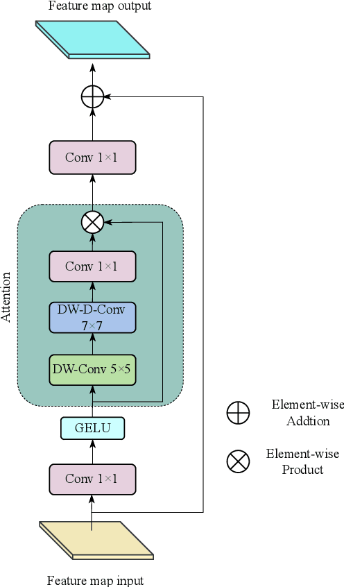 Figure 2 for LKASeg:Remote-Sensing Image Semantic Segmentation with Large Kernel Attention and Full-Scale Skip Connections