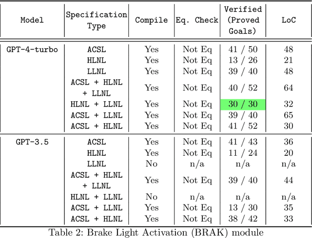 Figure 4 for Towards Specification-Driven LLM-Based Generation of Embedded Automotive Software