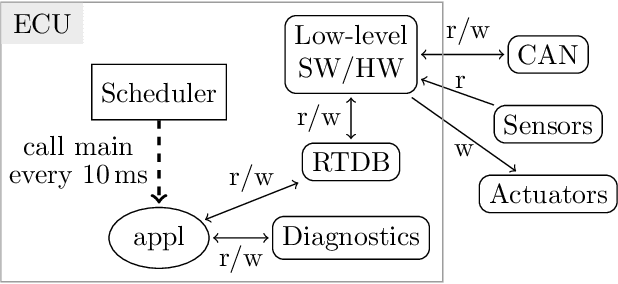 Figure 3 for Towards Specification-Driven LLM-Based Generation of Embedded Automotive Software