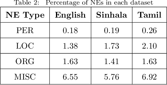 Figure 2 for A Multi-way Parallel Named Entity Annotated Corpus for English, Tamil and Sinhala