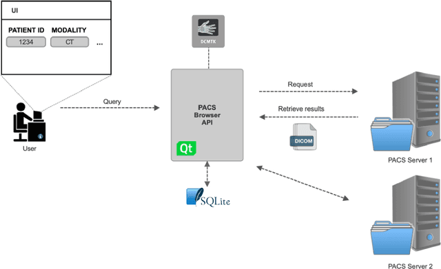 Figure 1 for Transversal PACS Browser API: Addressing Interoperability Challenges in Medical Imaging Systems