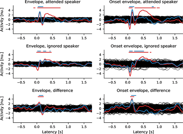 Figure 2 for Decoding of Selective Attention to Speech From Ear-EEG Recordings