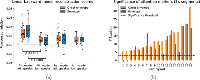 Figure 3 for Decoding of Selective Attention to Speech From Ear-EEG Recordings