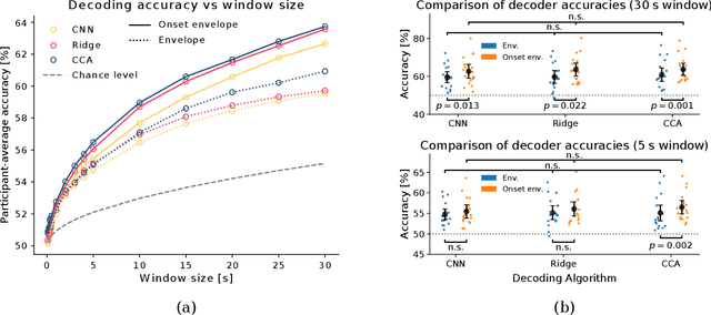 Figure 4 for Decoding of Selective Attention to Speech From Ear-EEG Recordings