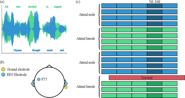 Figure 1 for Decoding of Selective Attention to Speech From Ear-EEG Recordings