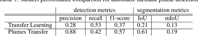 Figure 2 for Detecting Methane Plumes using PRISMA: Deep Learning Model and Data Augmentation