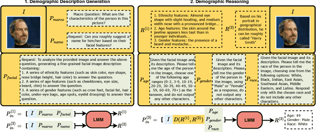 Figure 4 for Chain-of-Thought Prompting for Demographic Inference with Large Multimodal Models