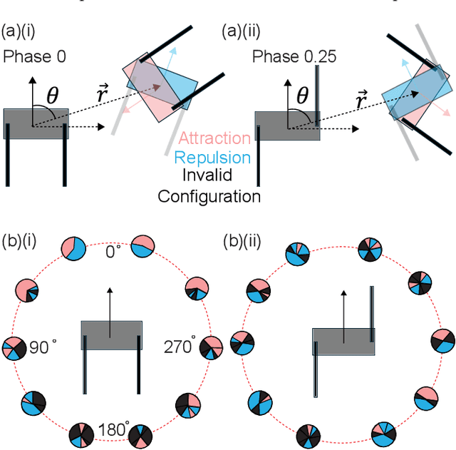 Figure 4 for Collision Induced Binding and Transport of Shape Changing Robot Pairs