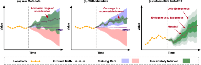 Figure 1 for Metadata Matters for Time Series: Informative Forecasting with Transformers
