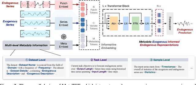 Figure 3 for Metadata Matters for Time Series: Informative Forecasting with Transformers