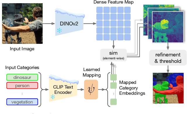 Figure 1 for Talking to DINO: Bridging Self-Supervised Vision Backbones with Language for Open-Vocabulary Segmentation