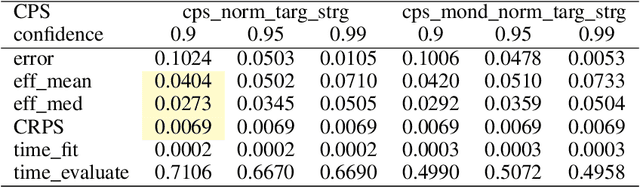 Figure 1 for Target Strangeness: A Novel Conformal Prediction Difficulty Estimator