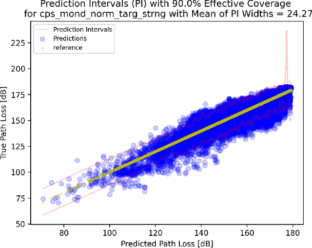 Figure 4 for Target Strangeness: A Novel Conformal Prediction Difficulty Estimator