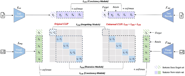 Figure 1 for CLIPErase: Efficient Unlearning of Visual-Textual Associations in CLIP