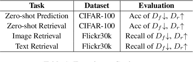 Figure 2 for CLIPErase: Efficient Unlearning of Visual-Textual Associations in CLIP