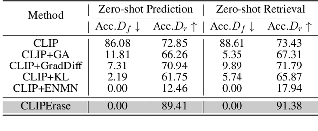 Figure 3 for CLIPErase: Efficient Unlearning of Visual-Textual Associations in CLIP
