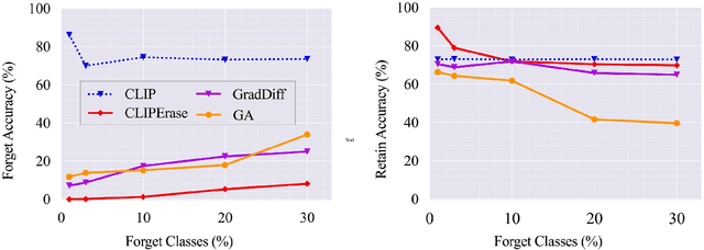 Figure 4 for CLIPErase: Efficient Unlearning of Visual-Textual Associations in CLIP