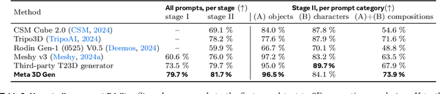 Figure 4 for Meta 3D Gen