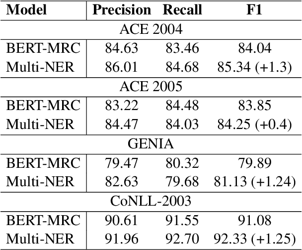 Figure 1 for Named Entity Recognition via Machine Reading Comprehension: A Multi-Task Learning Approach