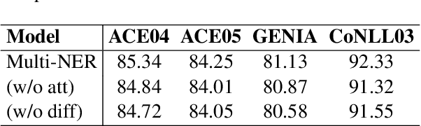 Figure 3 for Named Entity Recognition via Machine Reading Comprehension: A Multi-Task Learning Approach