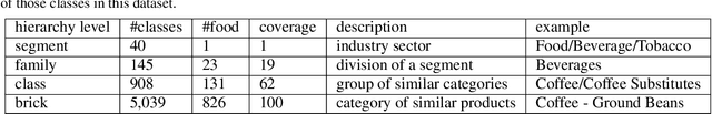 Figure 2 for Creation and Evaluation of a Food Product Image Dataset for Product Property Extraction