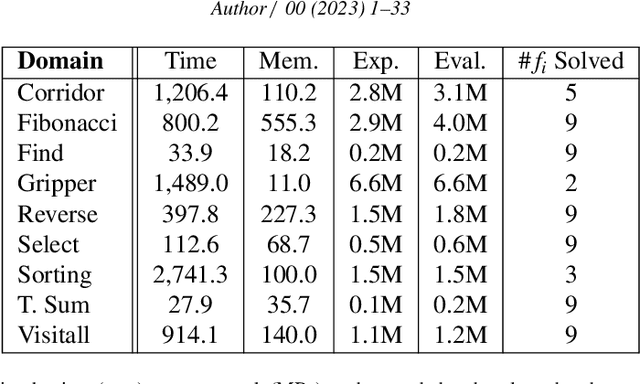 Figure 2 for Generalized Planning as Heuristic Search: A new planning search-space that leverages pointers over objects