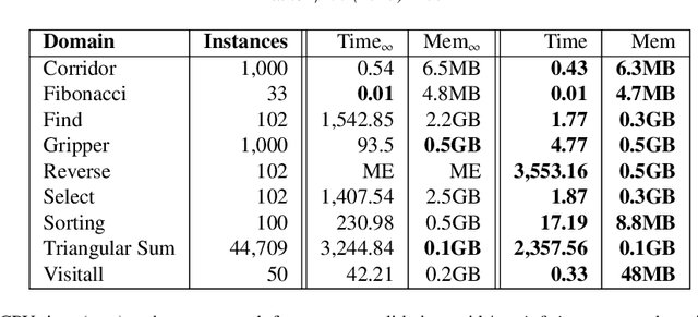 Figure 3 for Generalized Planning as Heuristic Search: A new planning search-space that leverages pointers over objects